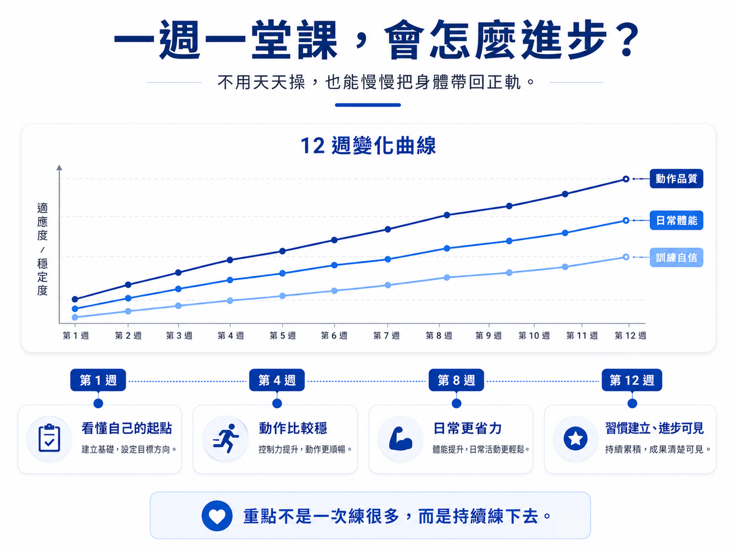 一週一堂課，會怎麼進步？