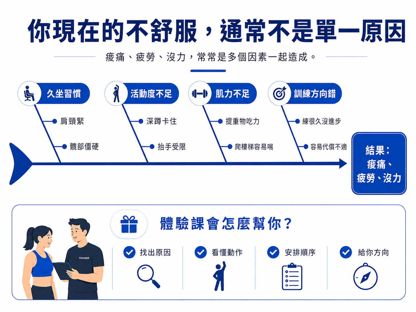 你現在的不舒服，通常不是單一原因