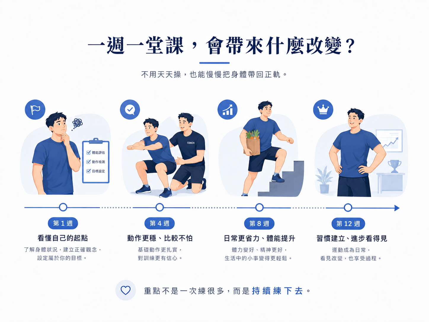 一週一堂課，會帶來什麼改變？